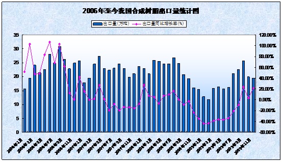 0 2006-2009年我國合成樹脂出口量統計 